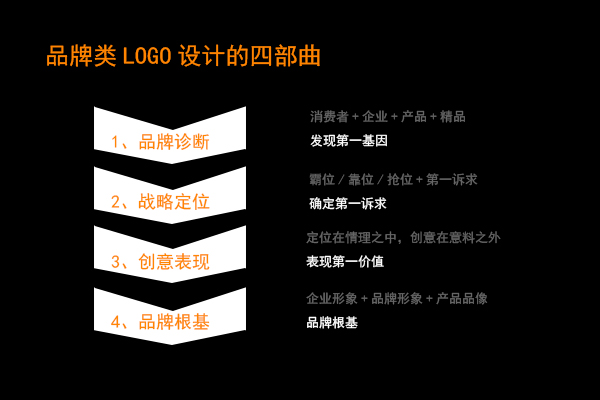 品牌類LOGO設(shè)計的四部曲